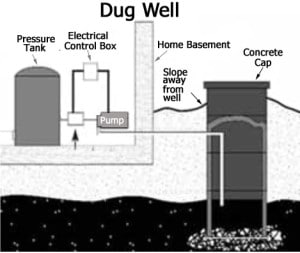  If used for drinking water, a dug well should have a watertight case and concrete cap. The space between the well casing and borehole should be sealed with cement grout or benonite clay. Source: US EPA CLICK TO ENLARGE