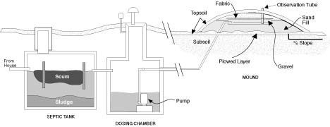 Alternative Septic Systems For Difficult Sites