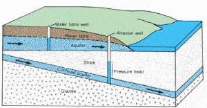  The water table forms the top of an unconfined aquifer where the water must be pumped to the surface. Where the water is confined between impermeable layers, the water may rise to surface under natural pressure, creating and artesian well. CLICK TO ELARGE Courtesy of USGS 