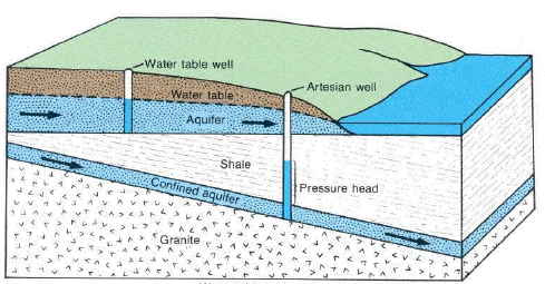Water Well Basics Learn Which Well Type Is Best For You