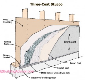 Three-coat stucco uses a rain screen for drying.