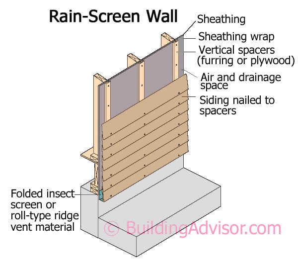 Drainage Mat, Rain Screen Ventilation