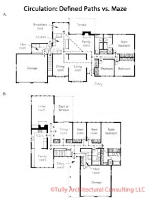 The two floor plans illustrate the difference between a mazelike design (A) and one with clearly defined circulation paths (B). In Plan A, to get to the kitchen, you walk through the center of the living room or skirt by it to pass through the family room. All three rooms have paths through them. In Plan B, the T-shaped hall creates a clearly defined, natural path to all rooms.