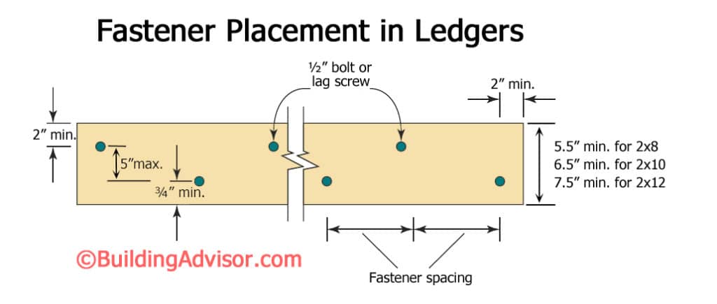 Fastener Placement Ledgers