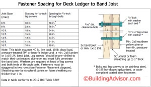 Fastener Spacing Deck Ledger to Band Joist