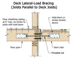 Where deck joists run parallel to house joists, the IRC shows one way to provide lateral bracing. Use two hold-down braces per deck, each brace rated at 1500 lbs. minimum. Drawing adapted from 2012 IRC Section R507.2.3
