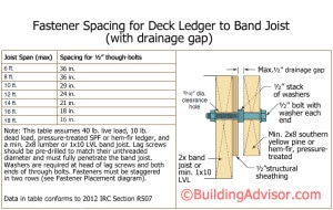 Ledger Fastener Placement with Gap