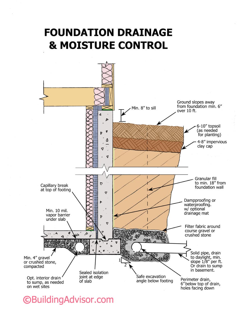 Interior and Exterior Foundation Drain (Drainage Mat