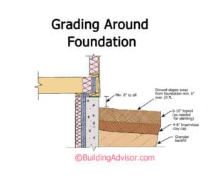 To keep basement dry, finished grade should slope away from the foundation for 10 feet minimum.