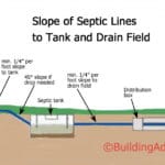 Slope of septic lines to septic tank and leach field should be minimum 1/4 inch per foot.
