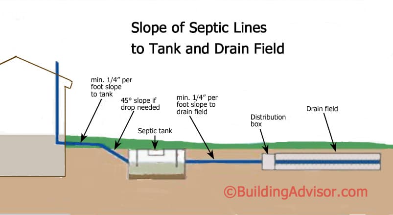 How Much Slope For Septic Line Building Advisor