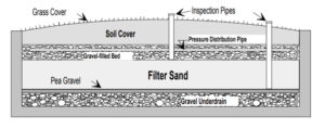 Sand filters cross section shows sand, distribution pipes, and concrete liner, for pre-treatment of effluent.