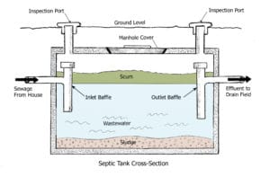 Septic tank diagram shows first step in treatment of household sewage