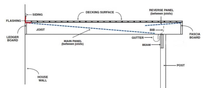 DEK Drain Installation Diagram