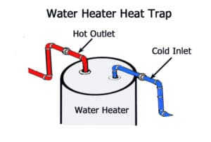 Heat traps can prevent migration of hot water into water heater supply and outlet piping.