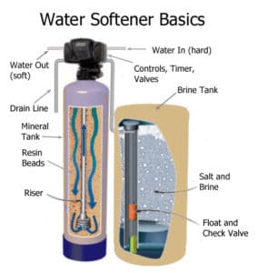 Water softeners remove minerals, add salt. 
