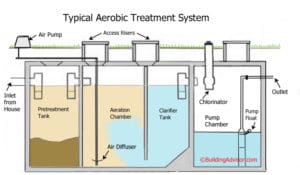 Aerobic treatment systems are highly effective, but costly and complex.