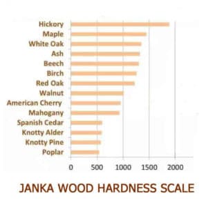 Janka Wood Hardness Scale common hardwoods