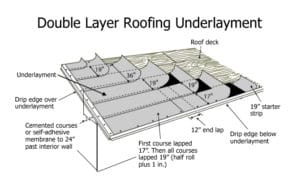 Double layer roofing underlayment for tile roof