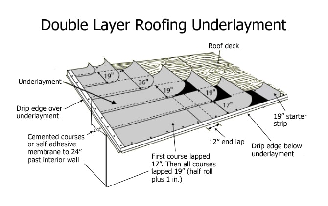 double layer roofing underlayment