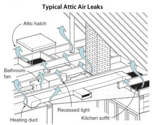 Typical air leaks from house to attic should be sealed.