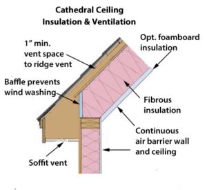 Typical detail insulation and ventilation cathedral ceilings