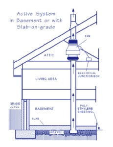 Sub-slab ventilation is a highly effective technique to reduce radon in new homes or retrofits in existing homes.