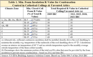 Minimum R-Value Foam Insulation To Prevent Condensation in Cathedral Ceilings