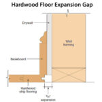 Wood flooring expands and contracts with changes in humidity, so expansion space is needed.