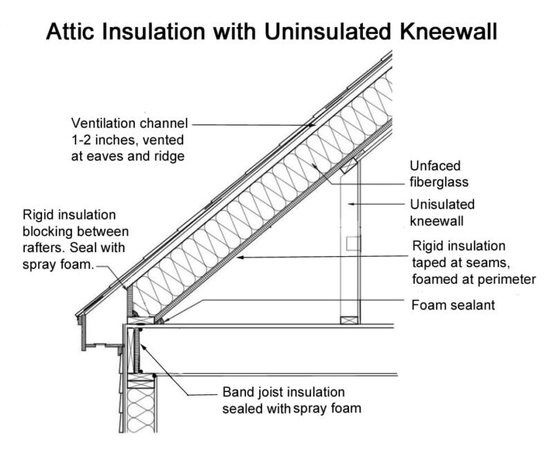 Step-by-Step Guide To Attaching Foam Board Insulation To A Metal Roof