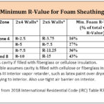 Minimum thickness of foam sheathing for DOE climate zones.