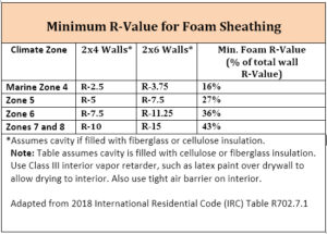 Minimum thickness of foam sheathing for DOE climate zones.