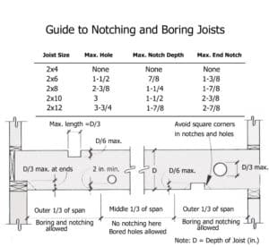 To avoid structural problems, follow this guide when notching or drilling holes in wood joists .