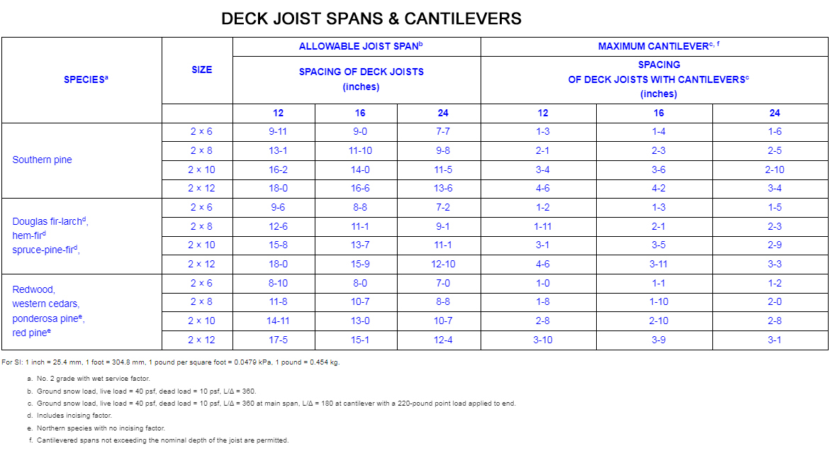 IRC Deck Beam Span Chart Ultimate Guide For Stronger Structures