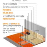 Ditra tile membrane works as waterproofing as long as all joints and seams are properly sealed.