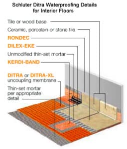 Ditra tile membrane works as waterproofing as long as all joints and seams are properly sealed.