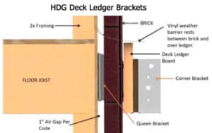 HDG ledger brackets provide a simple, sturdy connection for a wood deck to brick veneer.