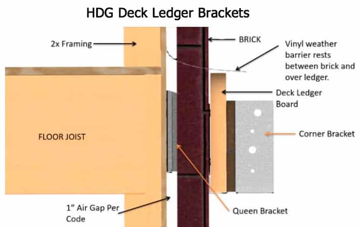 How To Attach Deck Ledger To Brick Veneer Building Advisor