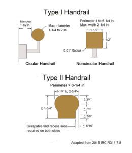 IRC Type I handrails and larger Type II handrails for stairs and ramps must be easy to grasp. Type II handrails need recessed finger grips.