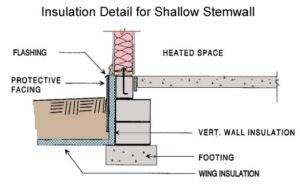 Frost-protected shallow foundations also work for stem walls.