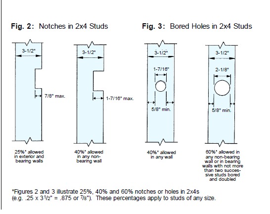 Notching and Drilling Studs Code Rules